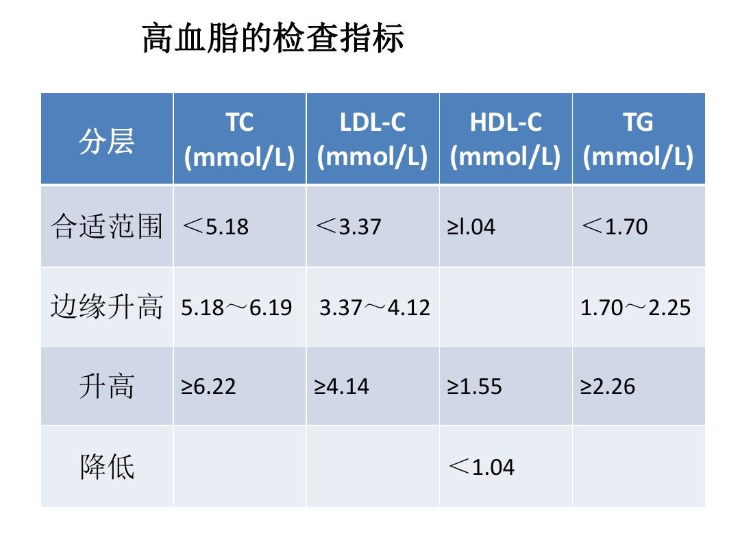 高血脂图片 指标图片